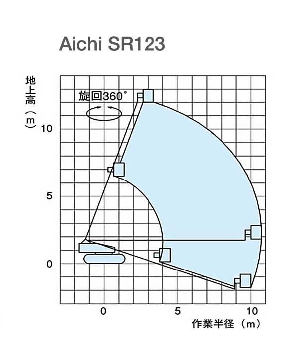 Aichi SR123 直臂式