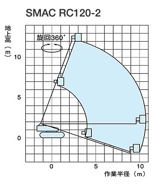 SMAC RC120-2 直臂式