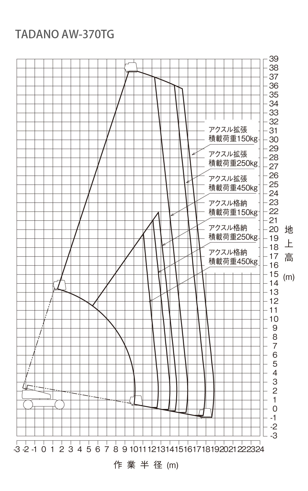 TADANO AW-370TG 37M 直臂式